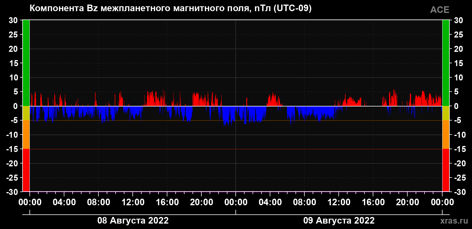 Компонента Bz магнитного поля солнечного ветра