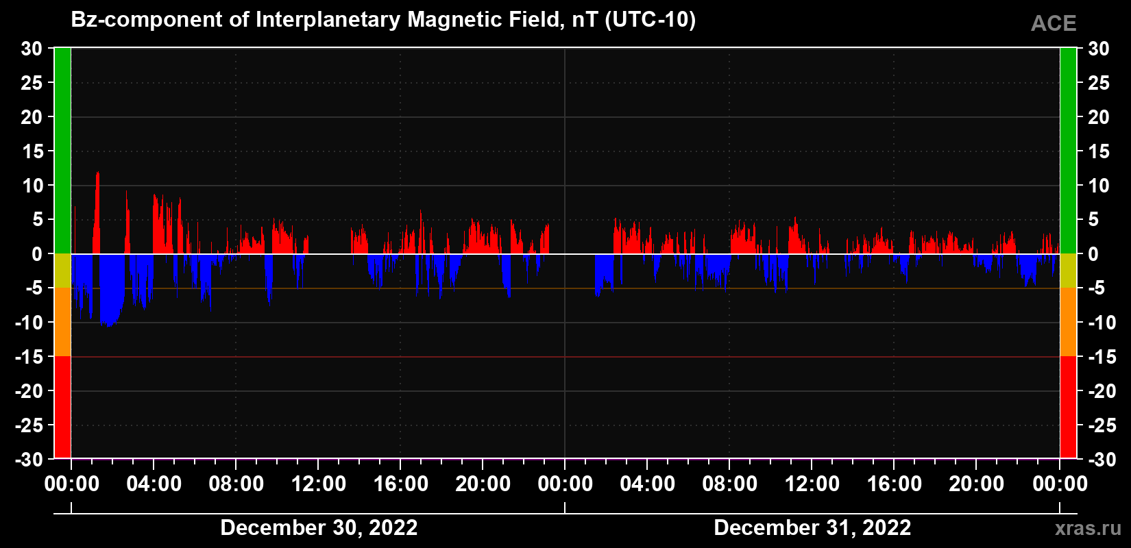 The Bz component of the solar wind magnetic field