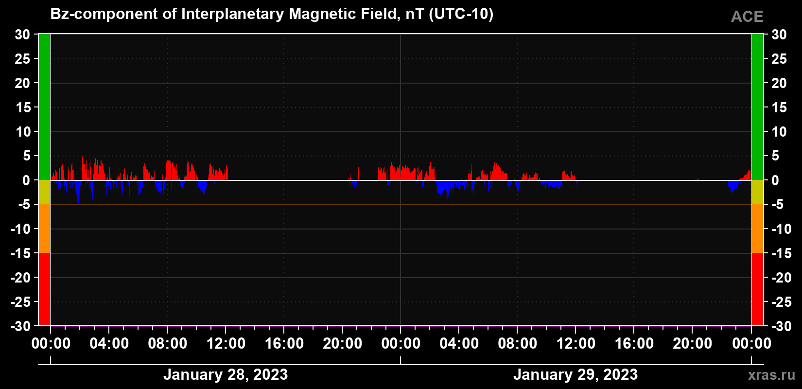 The Bz component of the solar wind magnetic field