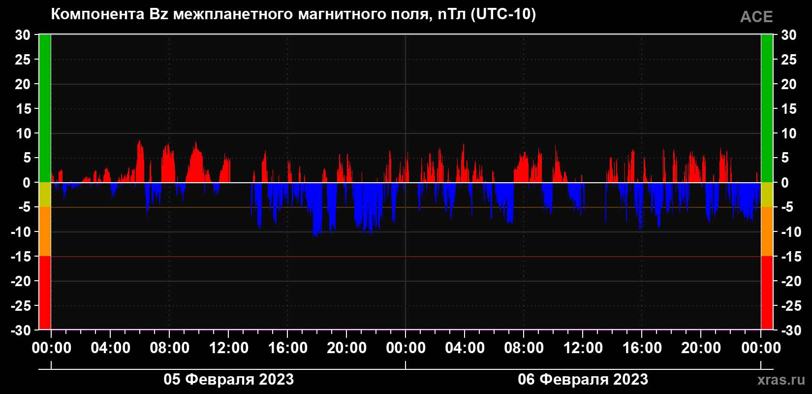 Компонента Bz магнитного поля солнечного ветра