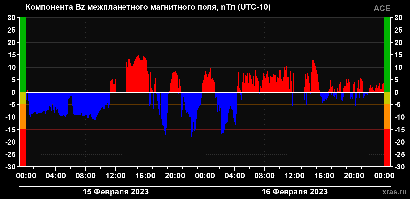 Компонента Bz магнитного поля солнечного ветра