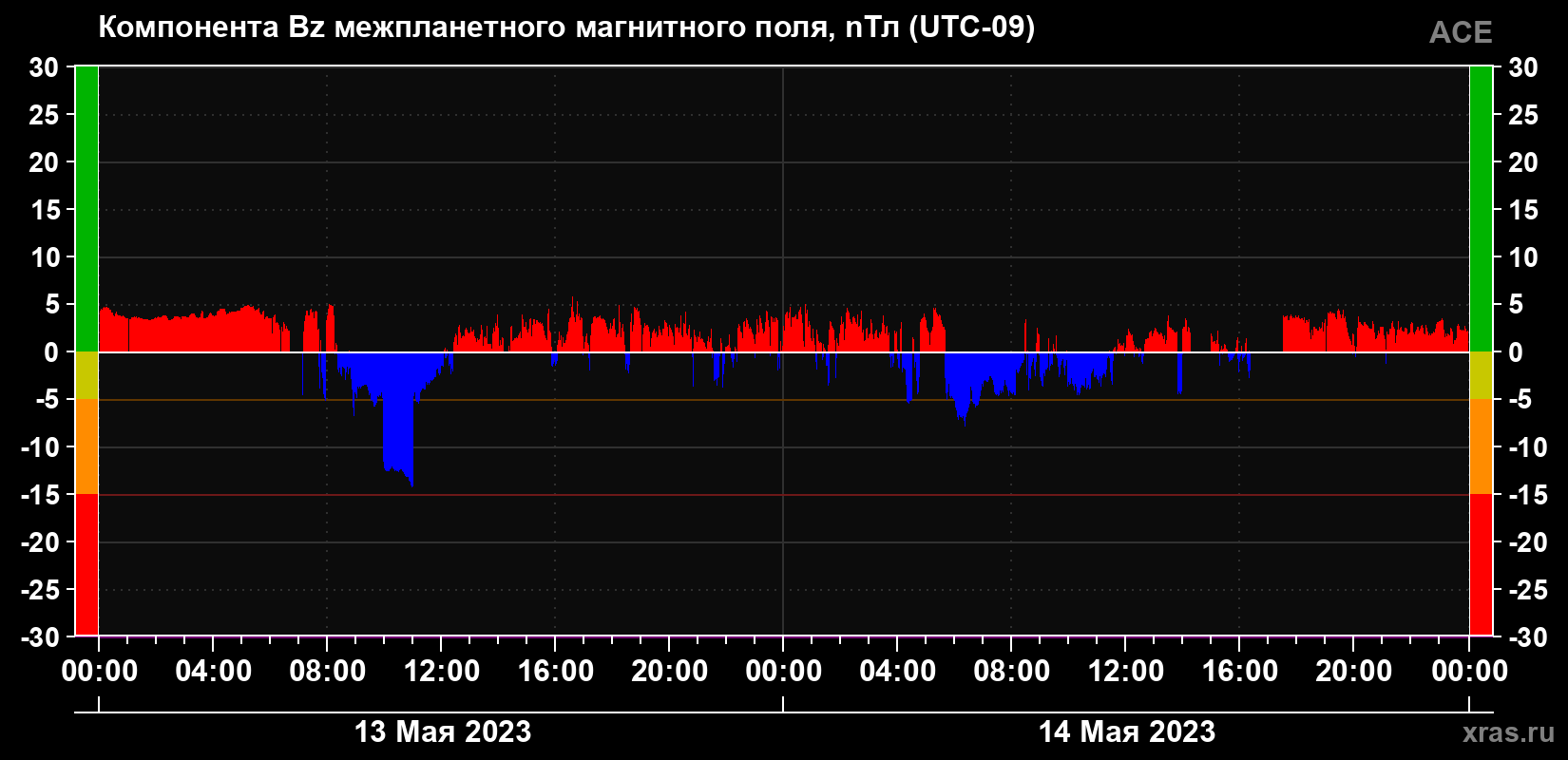 Компонента Bz магнитного поля солнечного ветра