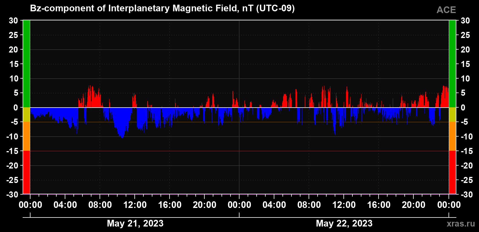 The Bz component of the solar wind magnetic field