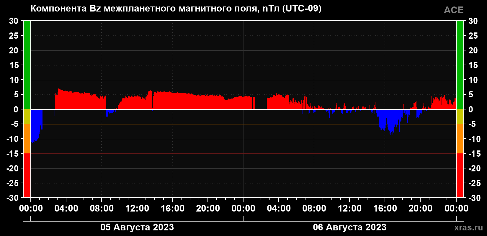 Компонента Bz магнитного поля солнечного ветра
