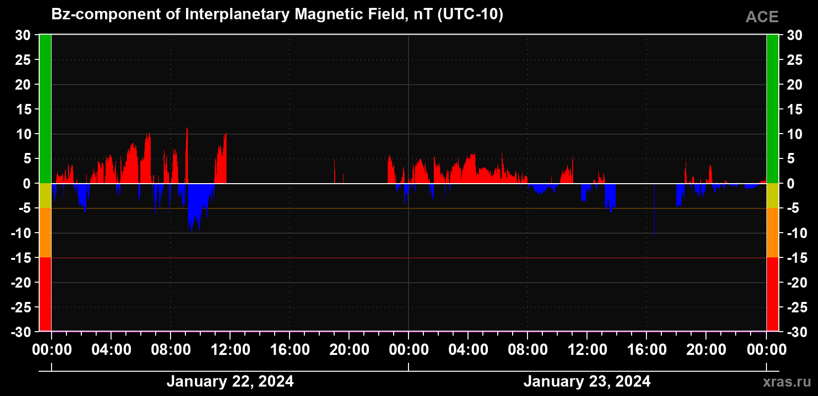The Bz component of the solar wind magnetic field