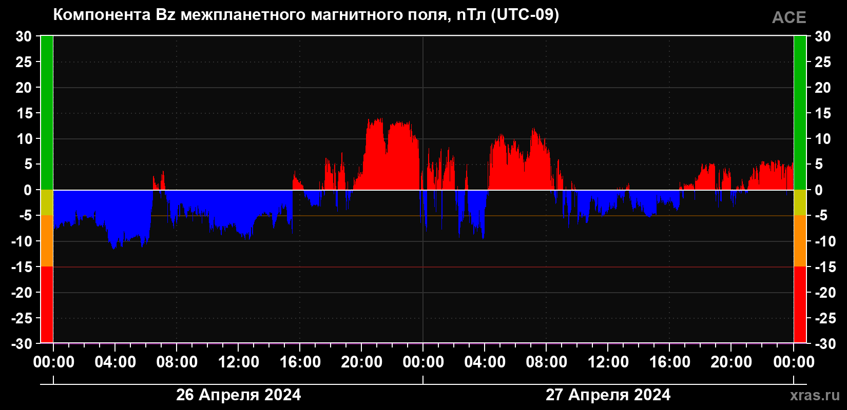 Компонента Bz магнитного поля солнечного ветра