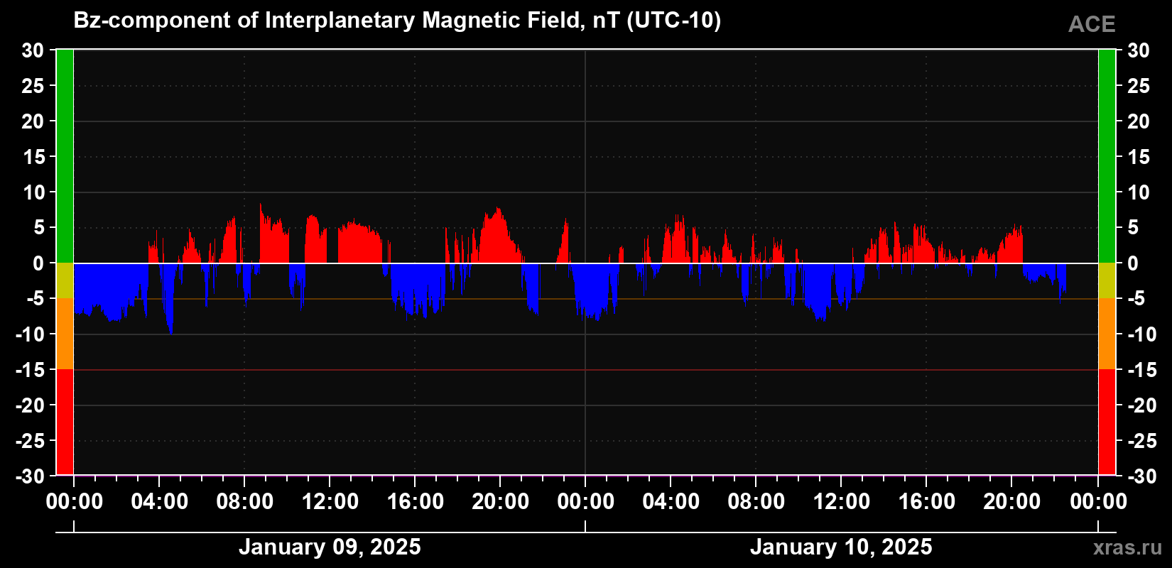 The Bz component of the solar wind magnetic field