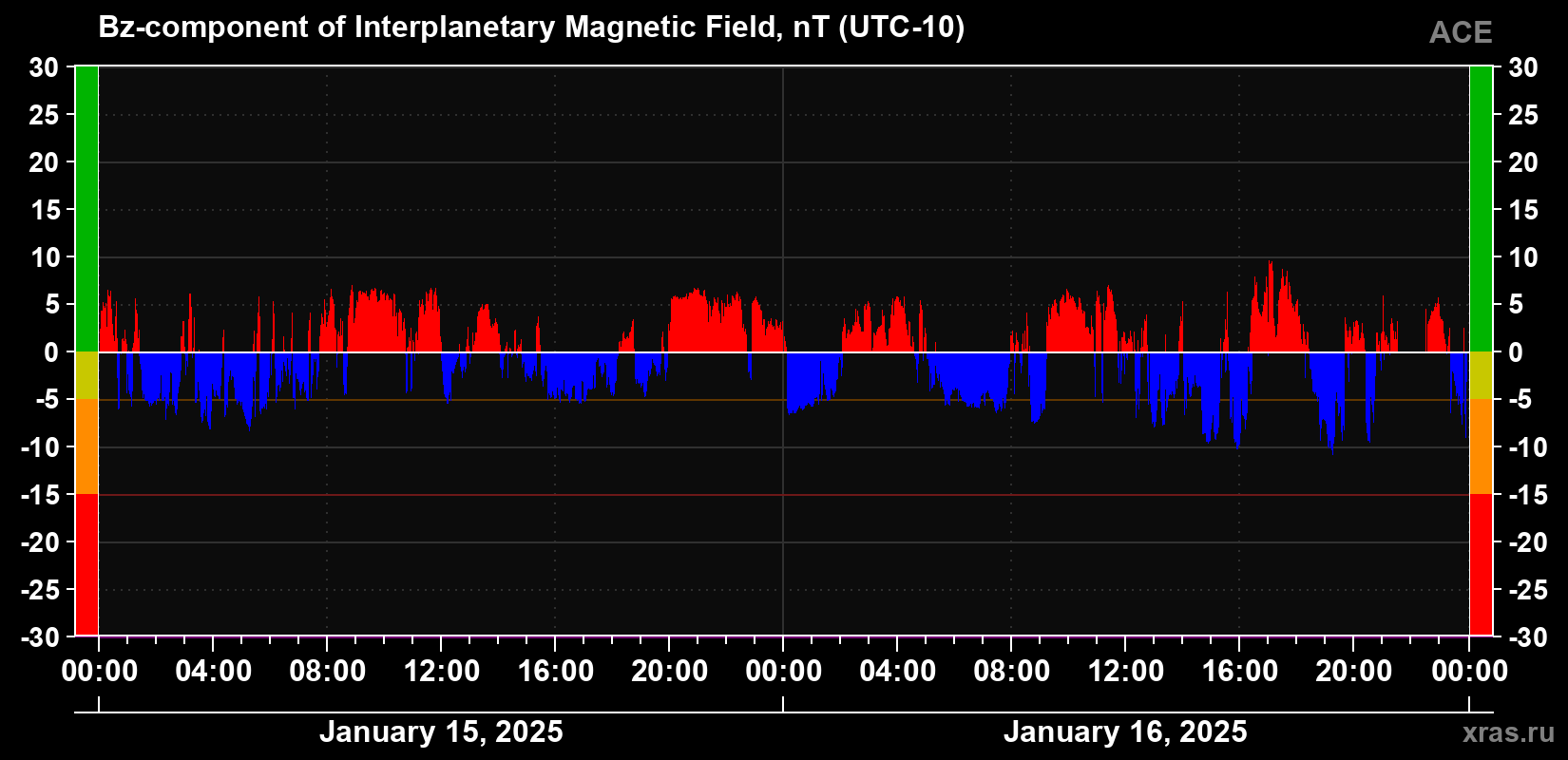 The Bz component of the solar wind magnetic field
