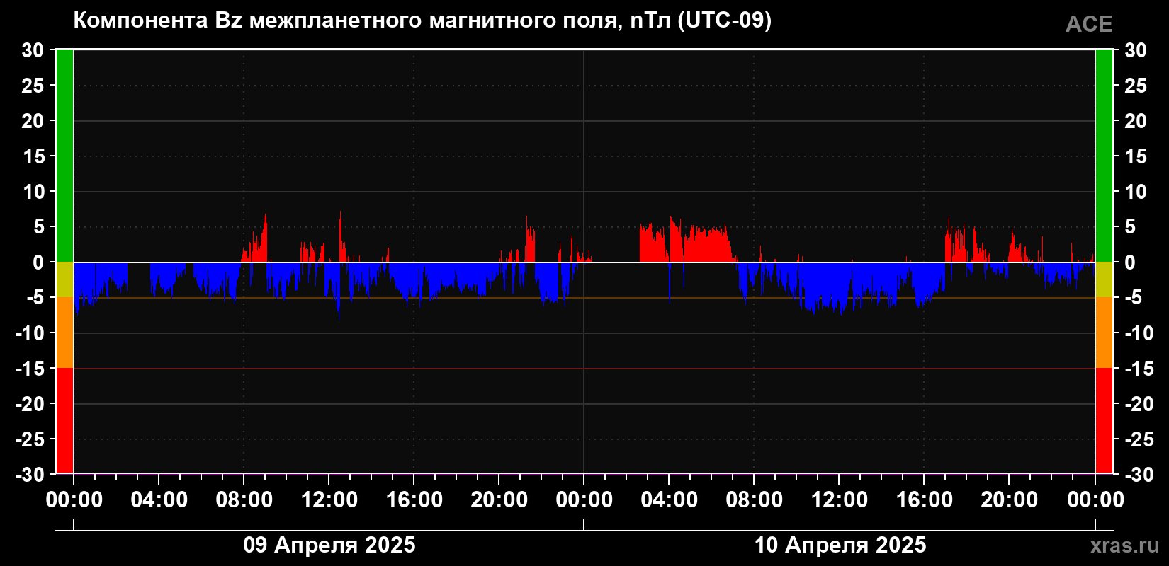 Компонента Bz магнитного поля солнечного ветра