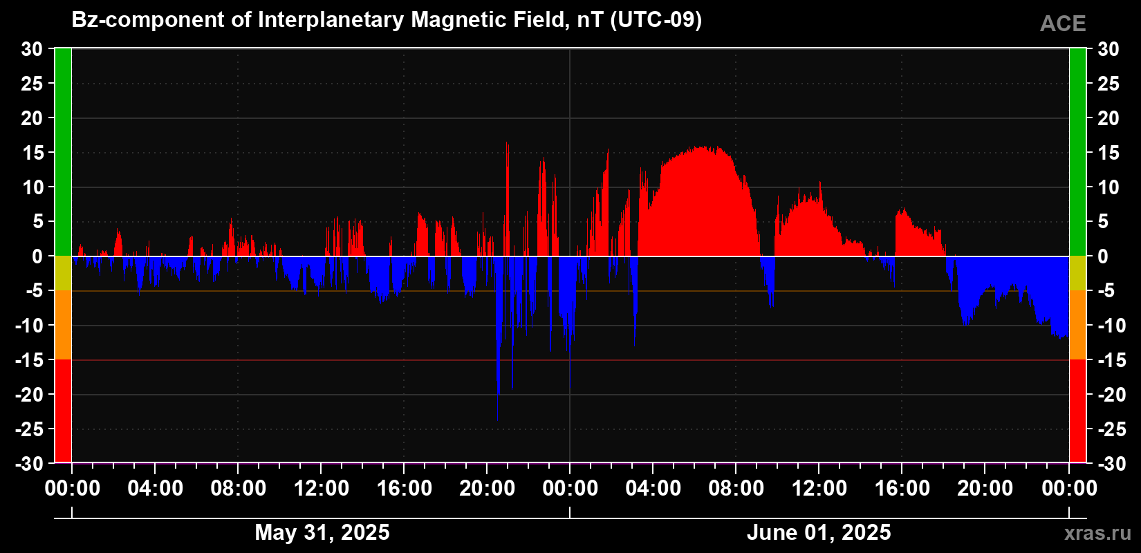 The Bz component of the solar wind magnetic field