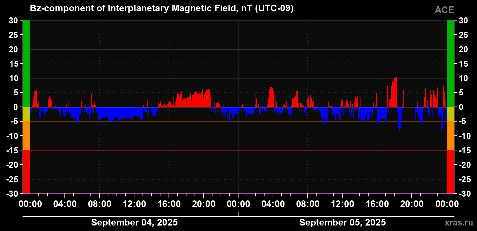 The Bz component of the solar wind magnetic field