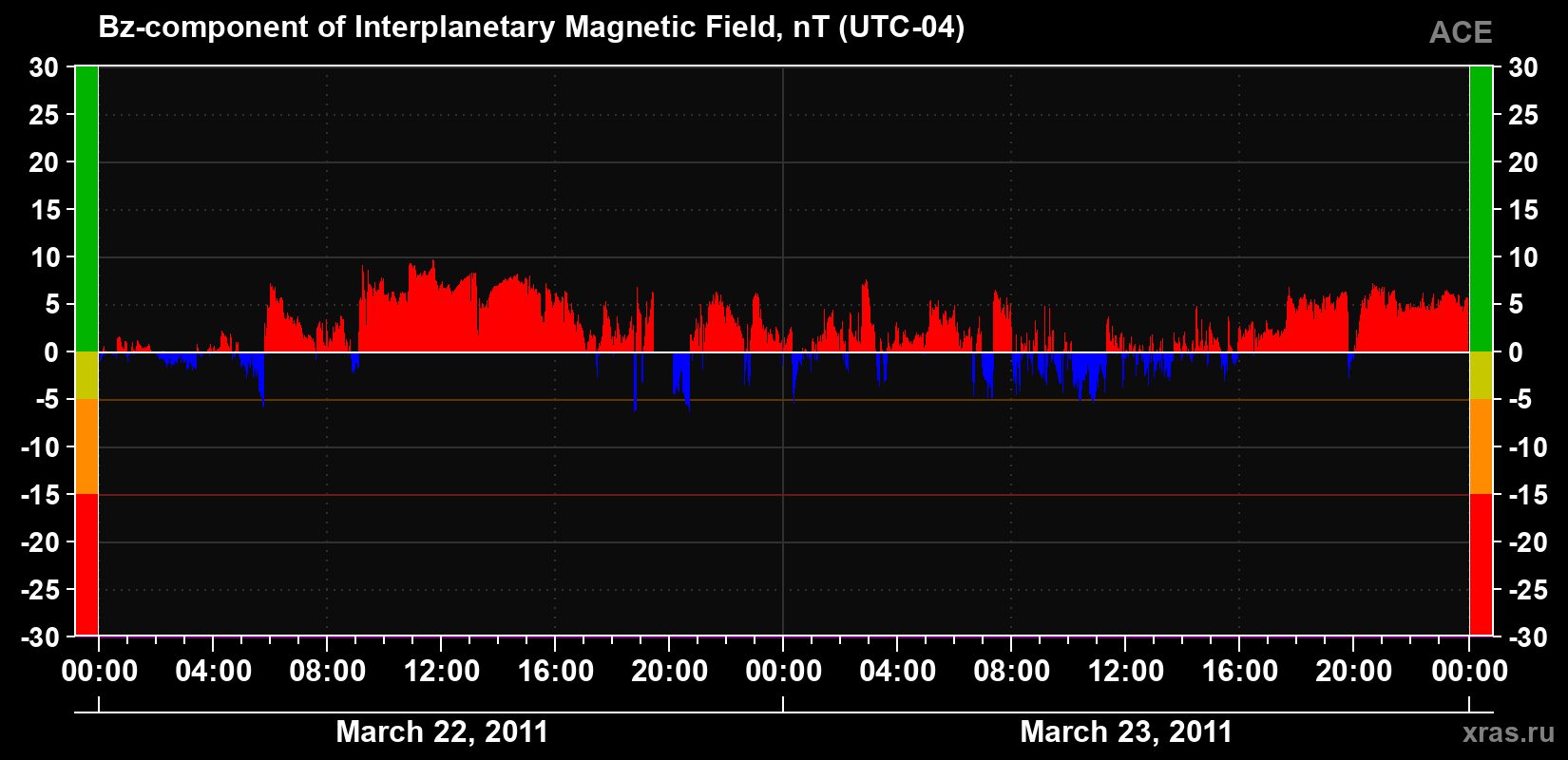 The Bz component of the solar wind magnetic field