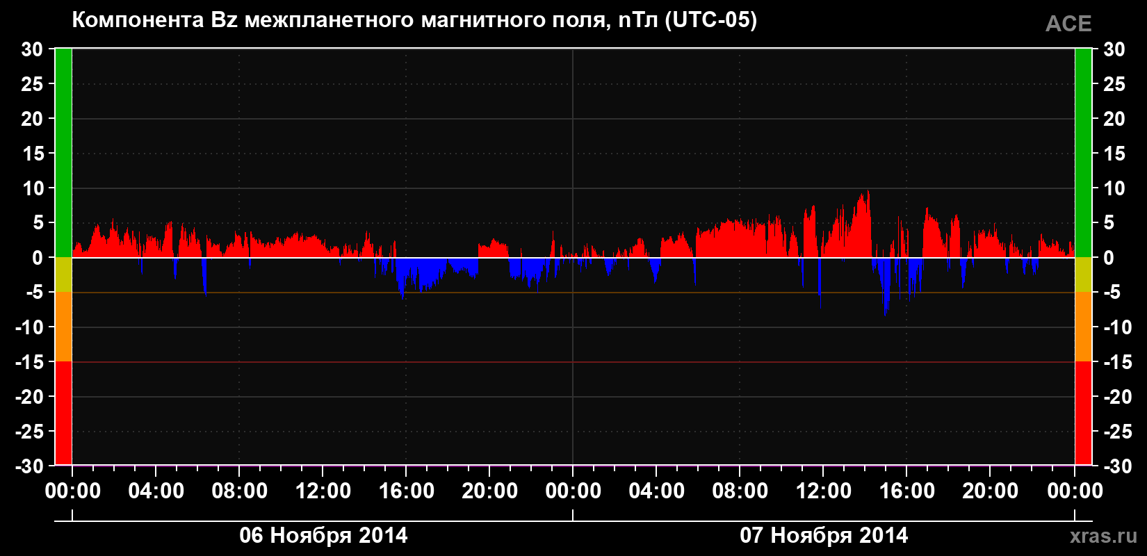 Компонента Bz магнитного поля солнечного ветра