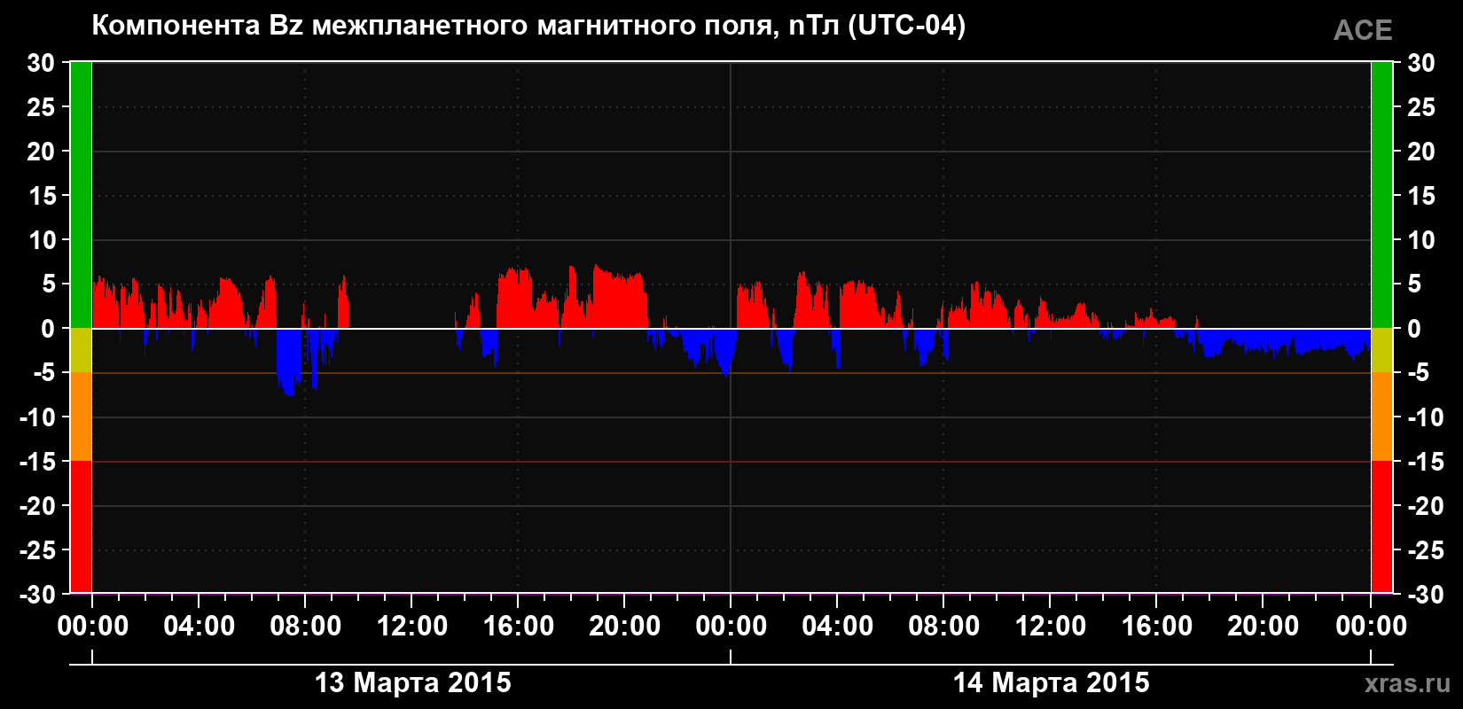 Компонента Bz магнитного поля солнечного ветра