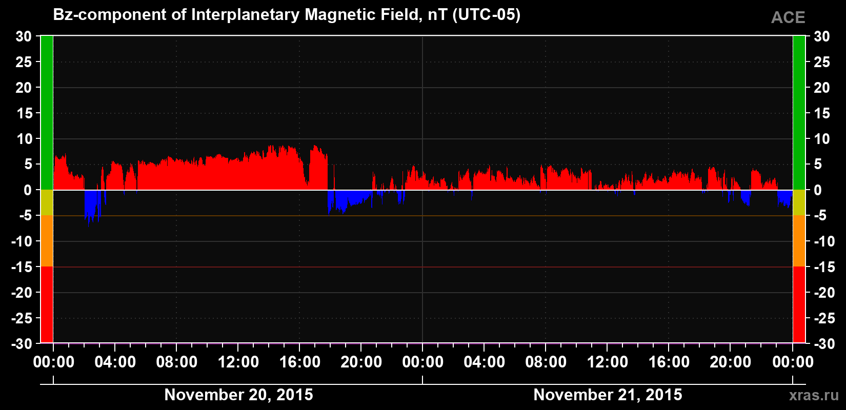 The Bz component of the solar wind magnetic field