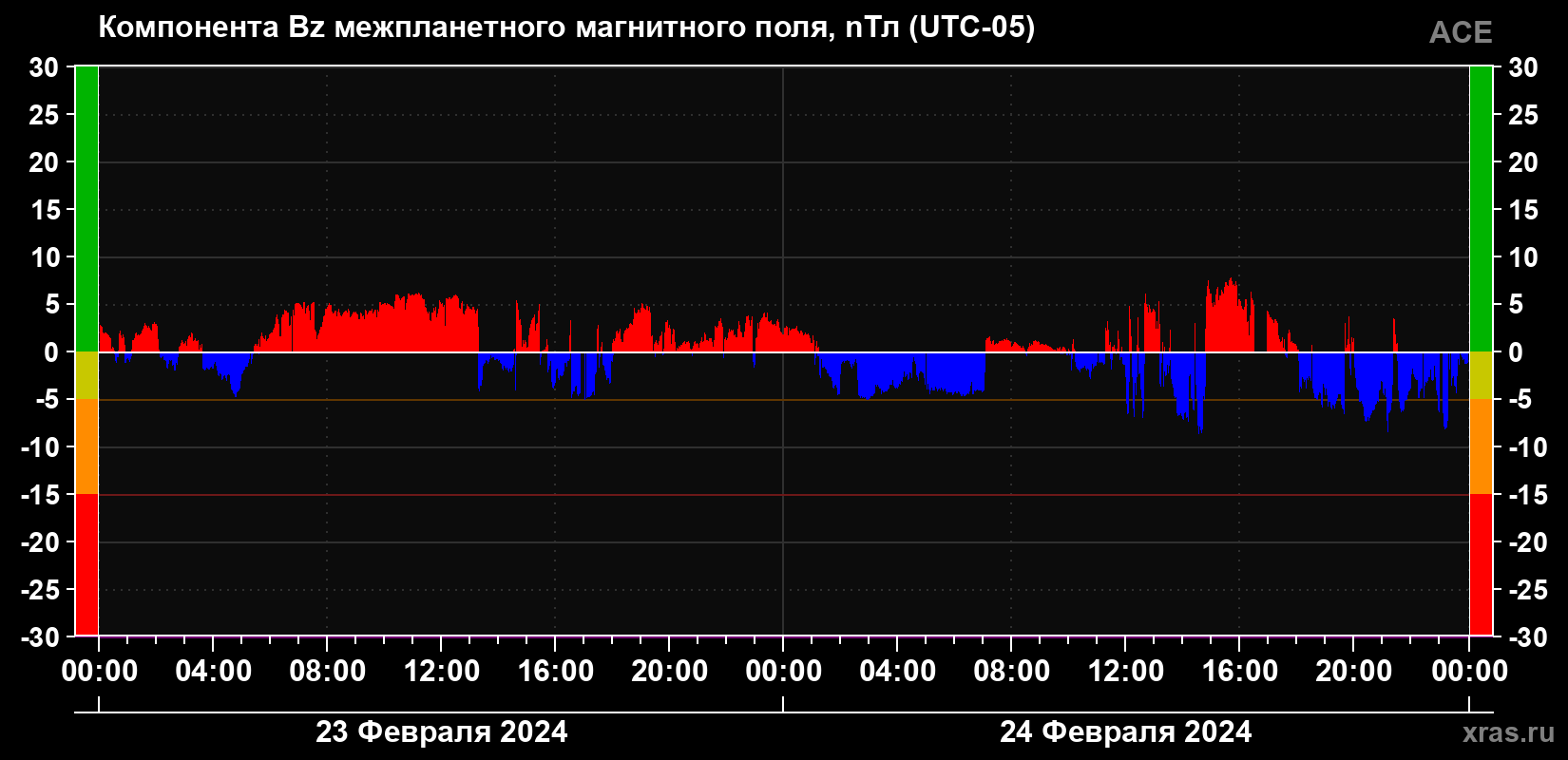 Компонента Bz магнитного поля солнечного ветра