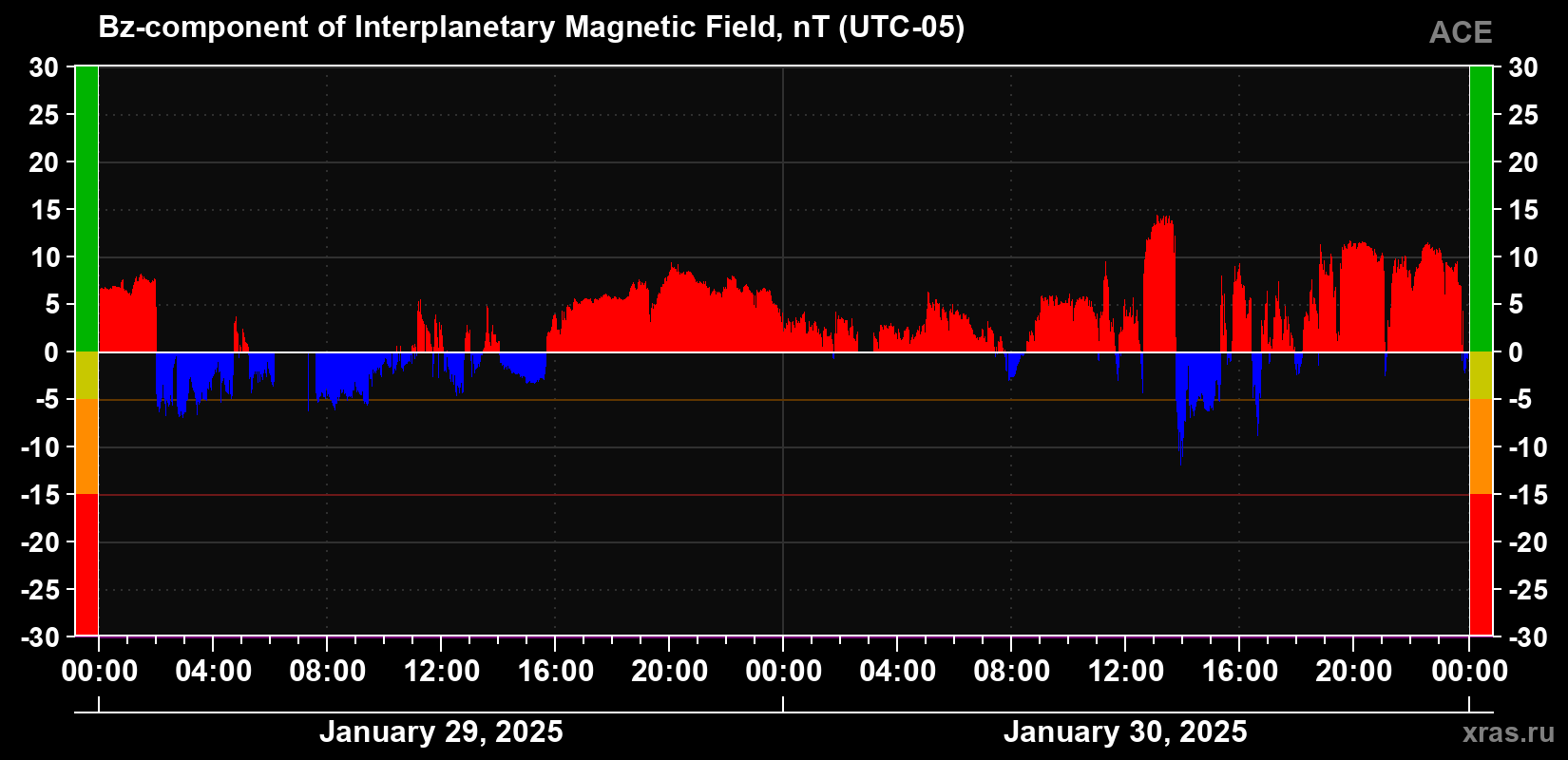 The Bz component of the solar wind magnetic field