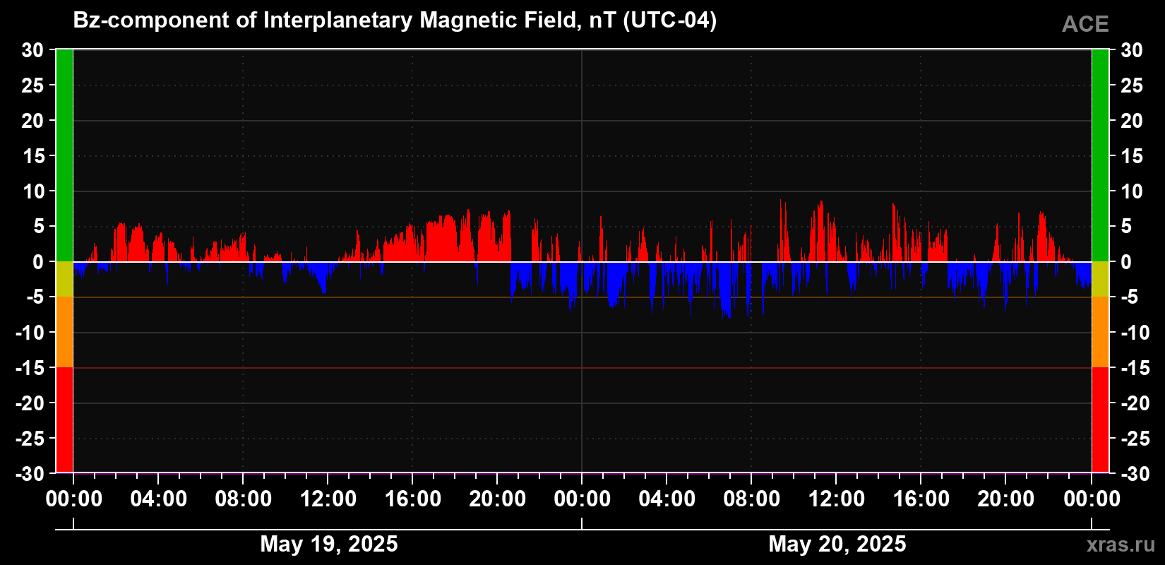The Bz component of the solar wind magnetic field