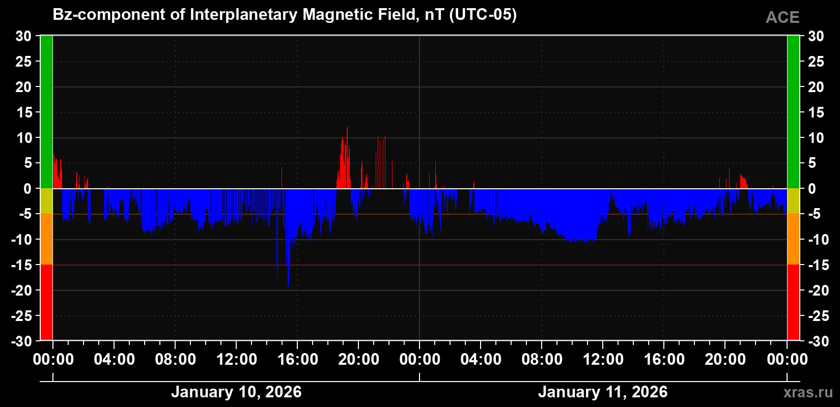The Bz component of the solar wind magnetic field
