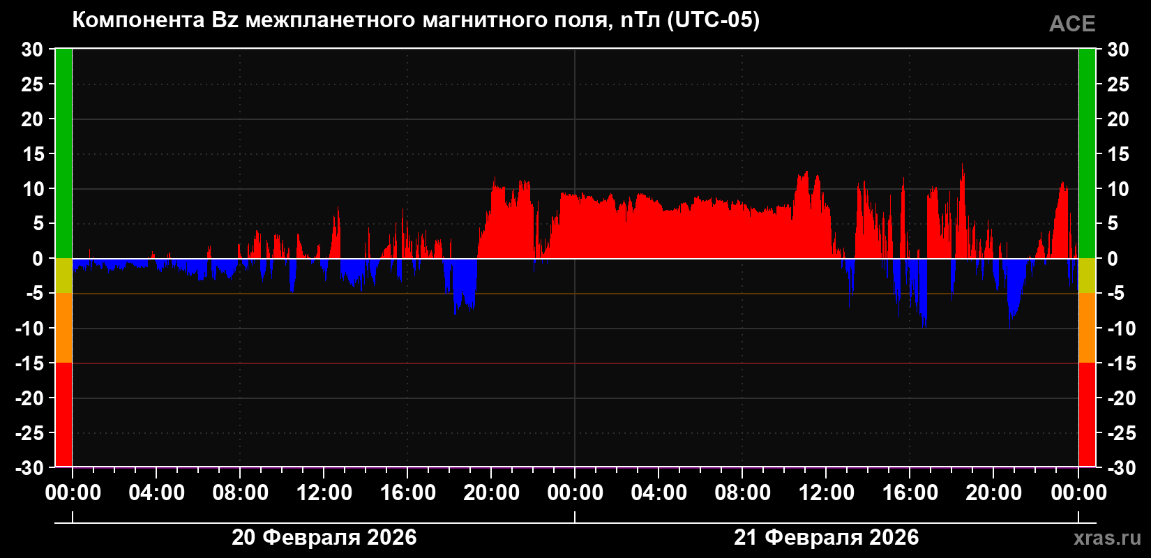 Компонента Bz магнитного поля солнечного ветра
