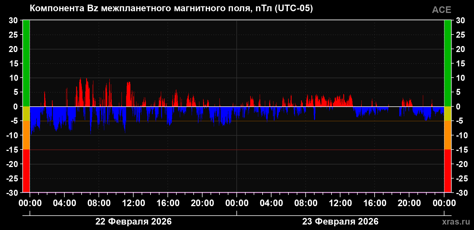 Компонента Bz магнитного поля солнечного ветра