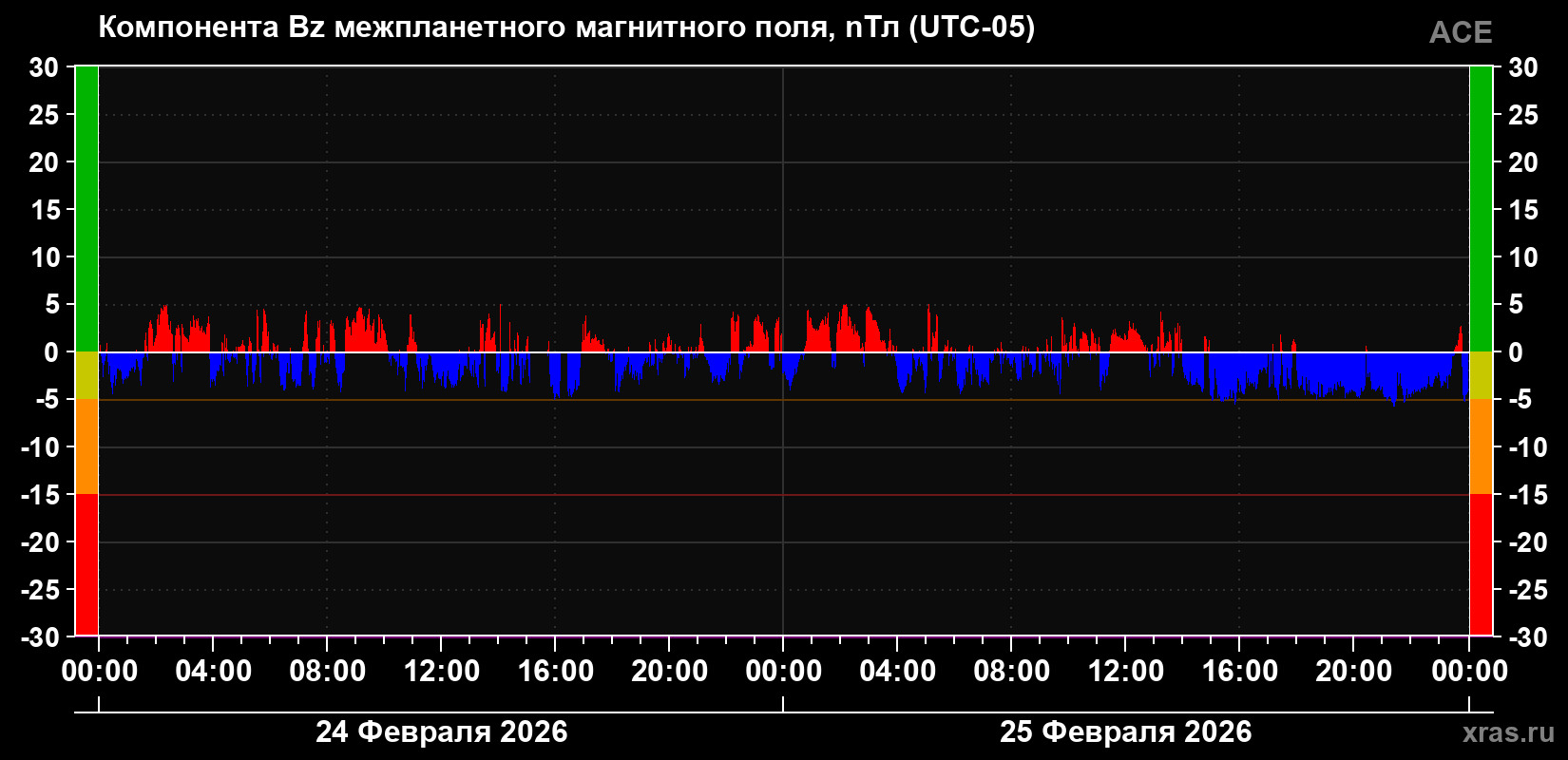 Компонента Bz магнитного поля солнечного ветра