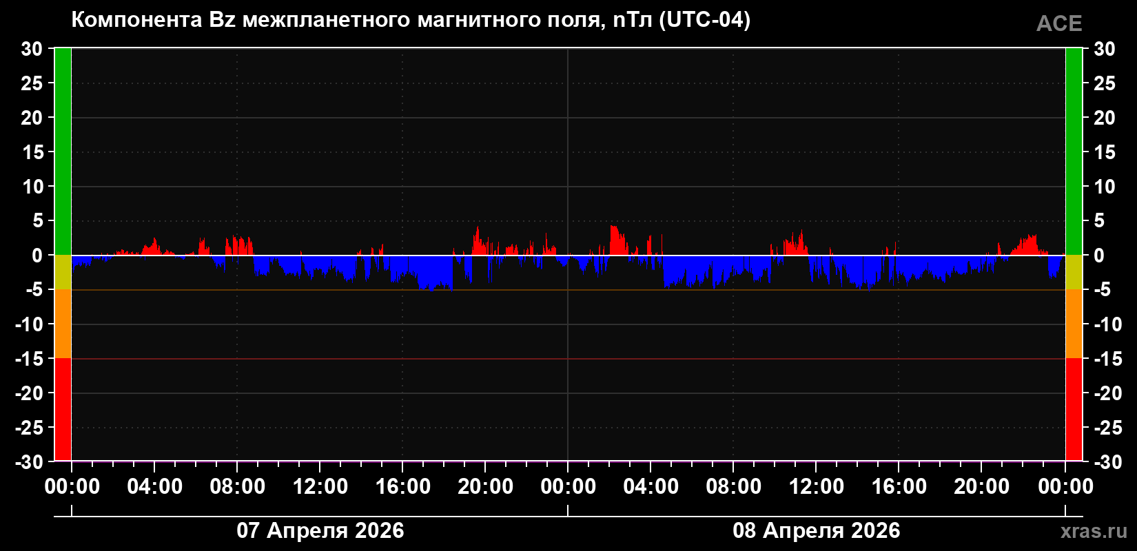Компонента Bz магнитного поля солнечного ветра