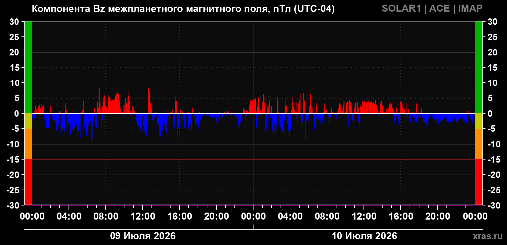 Компонента Bz магнитного поля солнечного ветра
