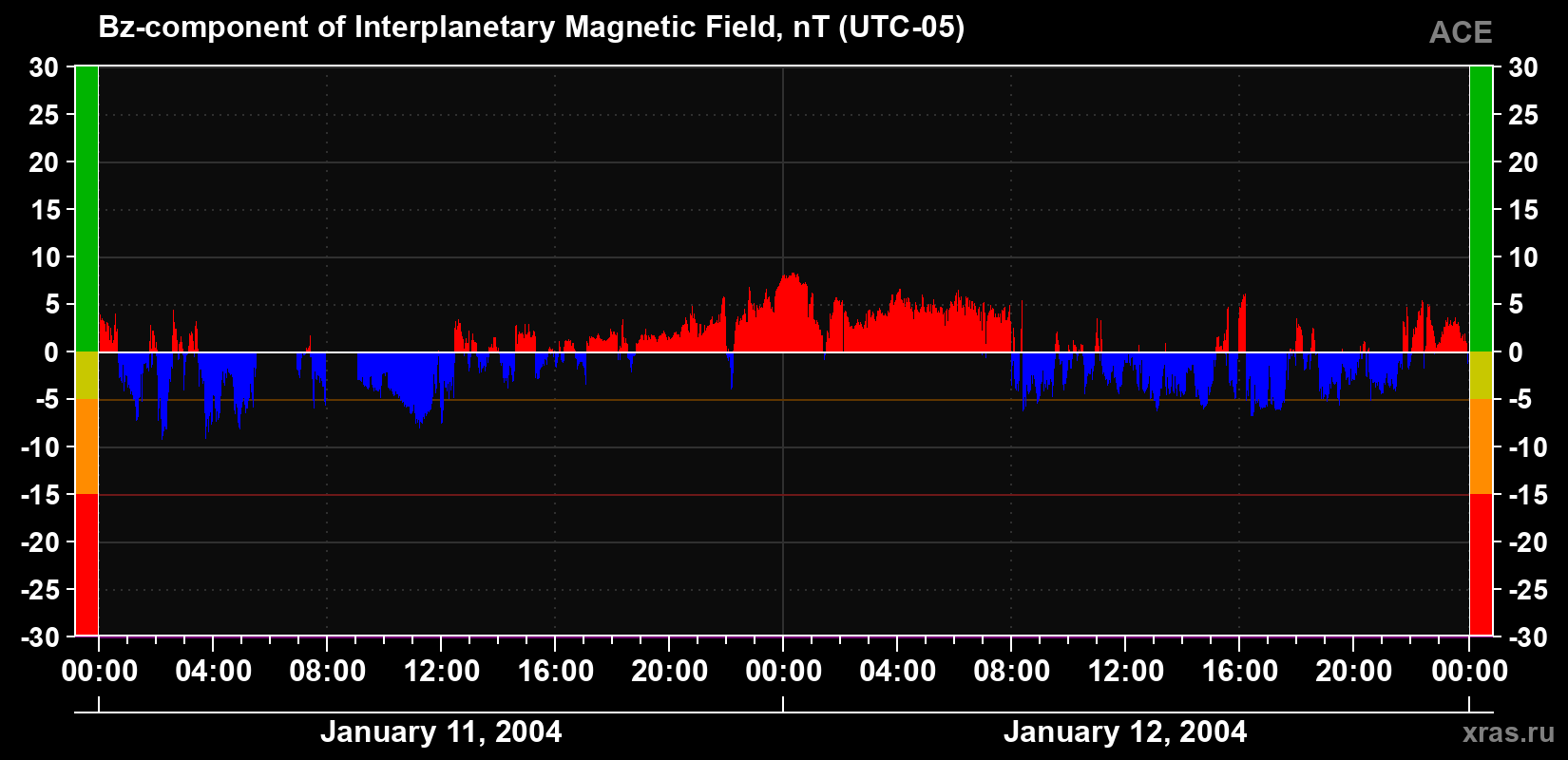 The Bz component of the solar wind magnetic field