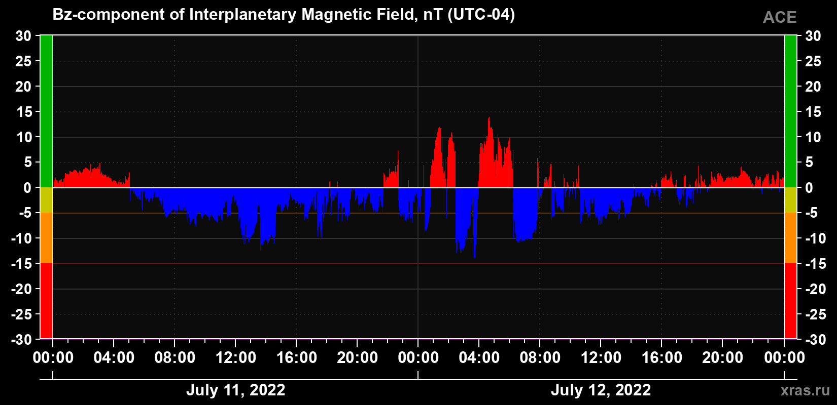 The Bz component of the solar wind magnetic field