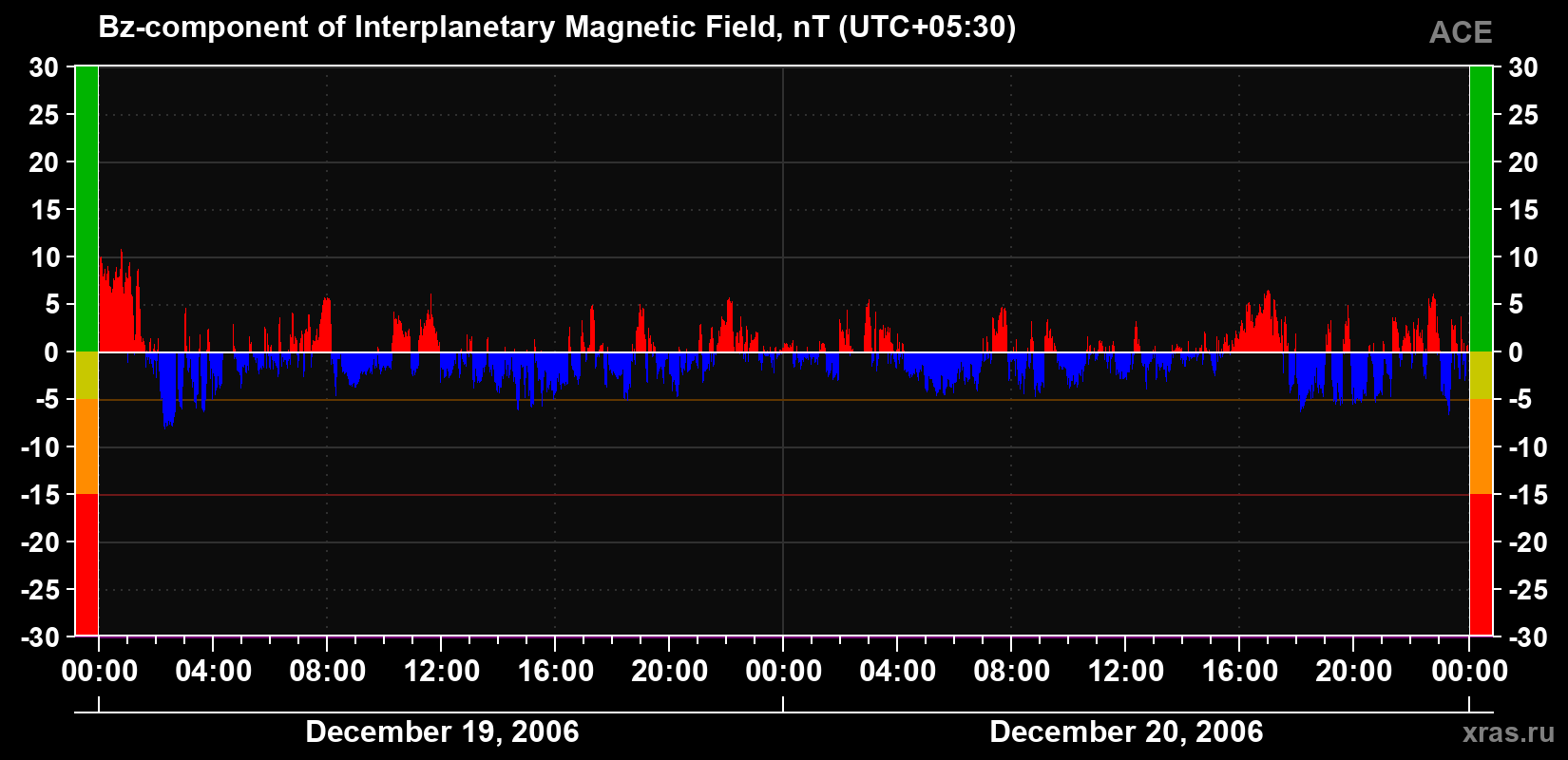 The Bz component of the solar wind magnetic field