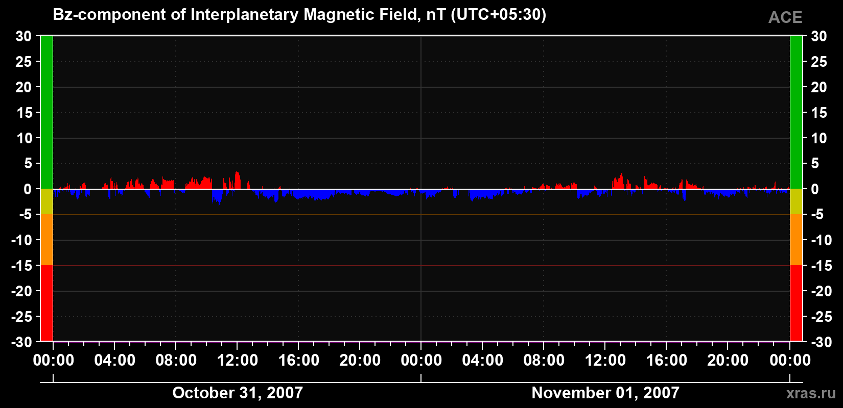The Bz component of the solar wind magnetic field