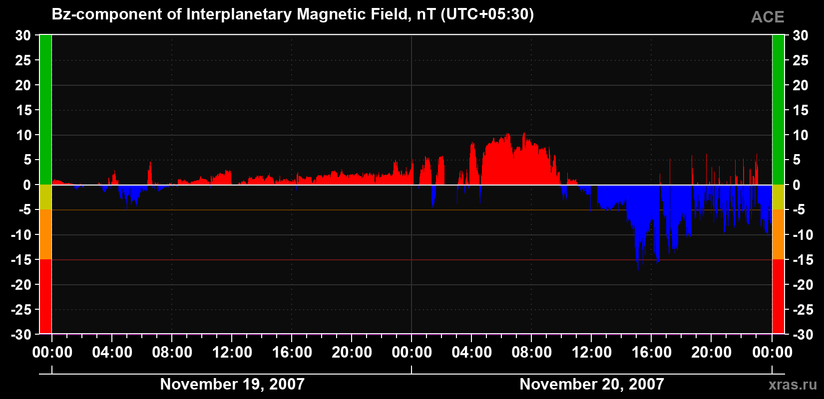 The Bz component of the solar wind magnetic field