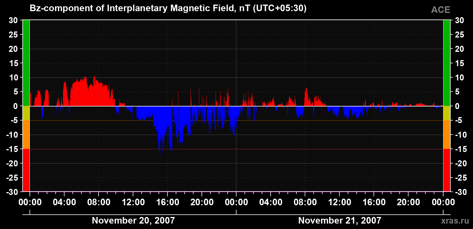 The Bz component of the solar wind magnetic field