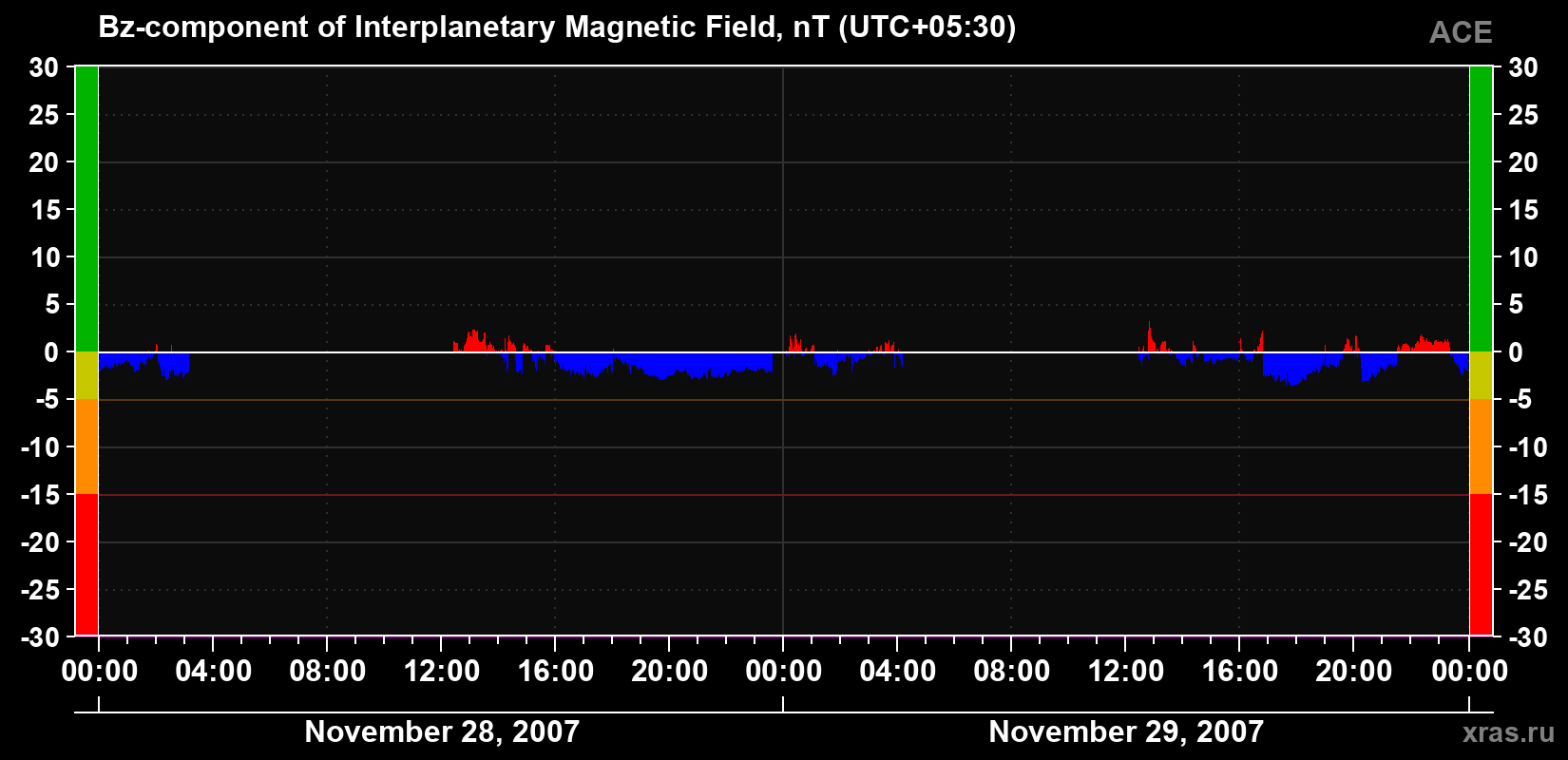 The Bz component of the solar wind magnetic field
