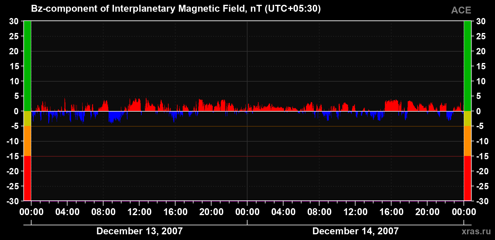 The Bz component of the solar wind magnetic field