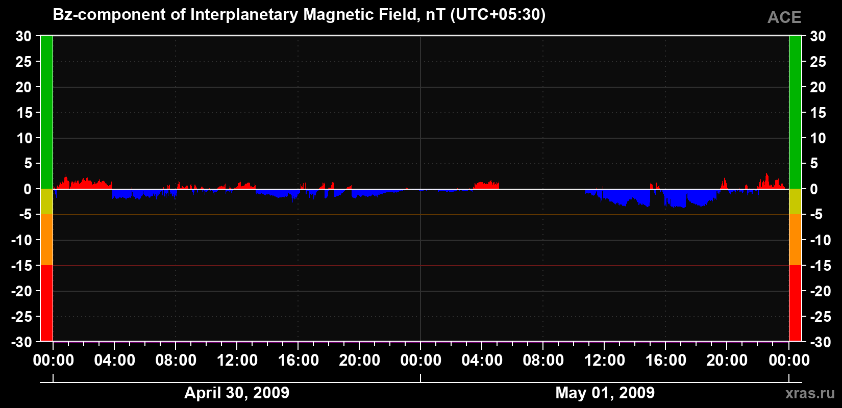The Bz component of the solar wind magnetic field