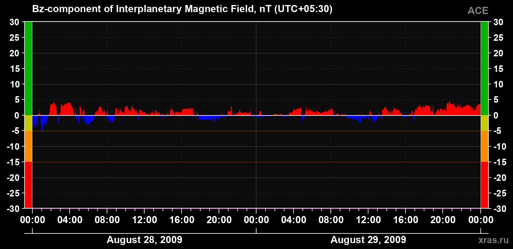 The Bz component of the solar wind magnetic field
