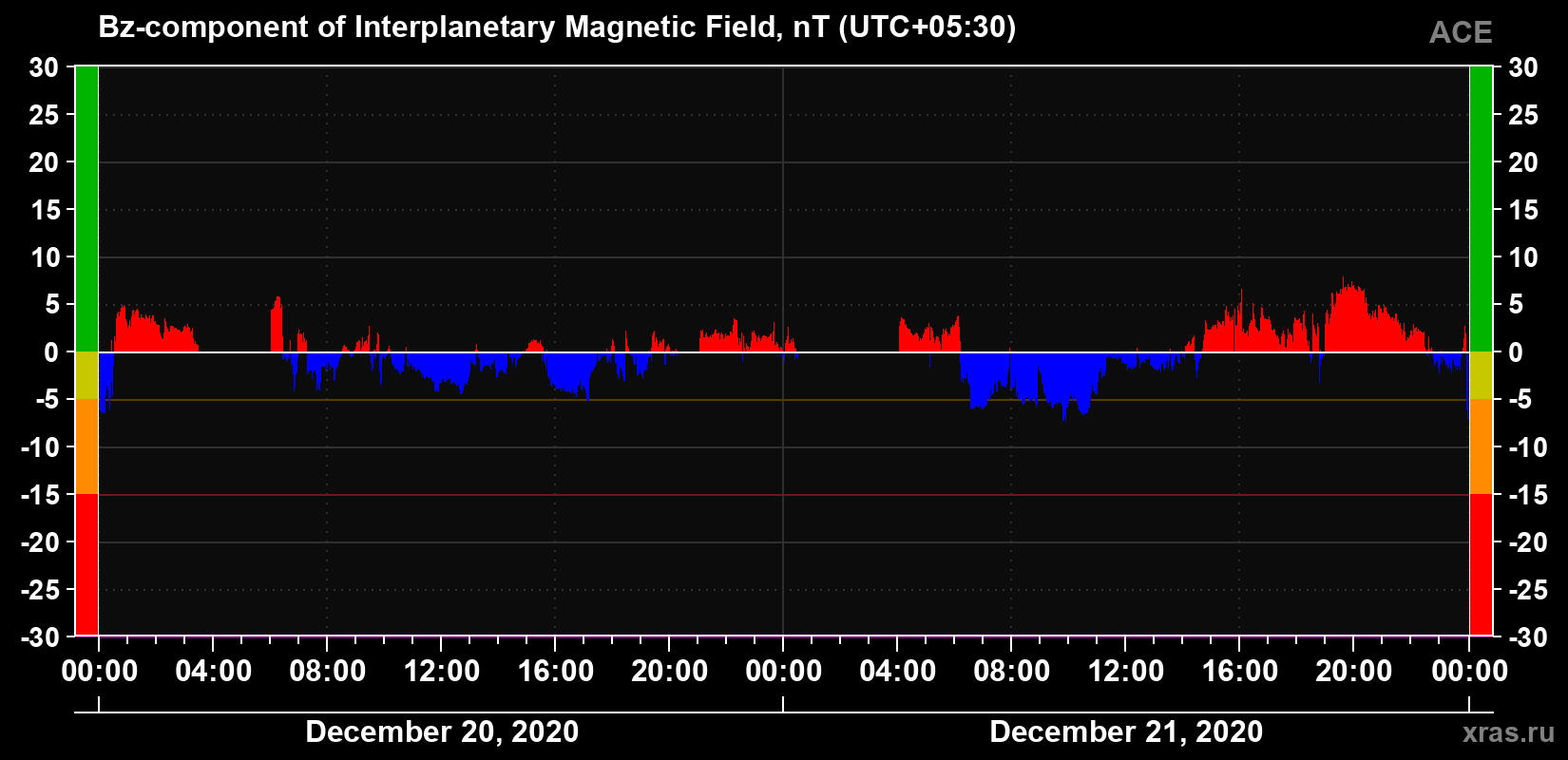 The Bz component of the solar wind magnetic field