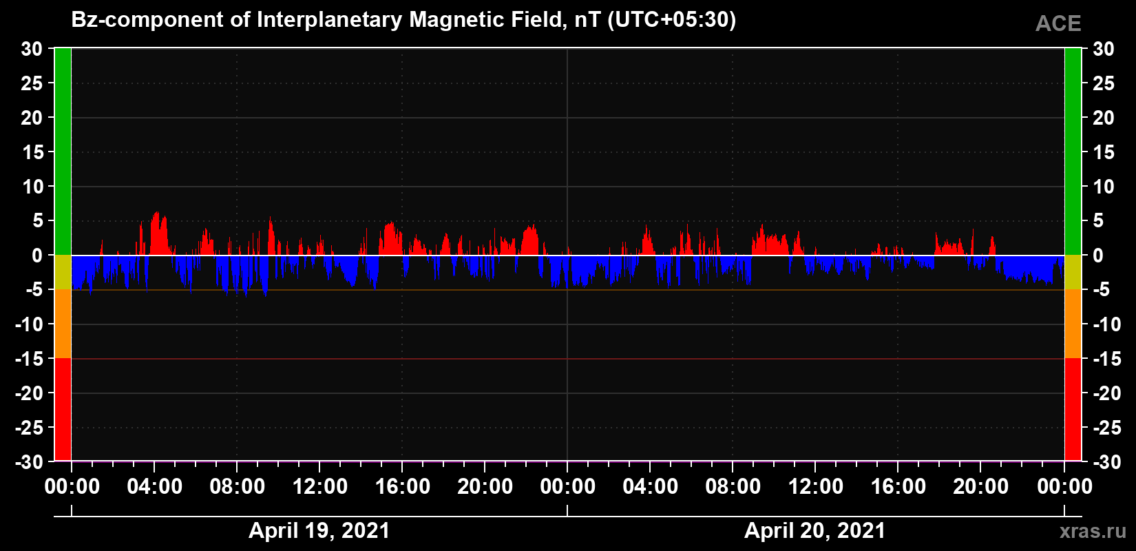 The Bz component of the solar wind magnetic field