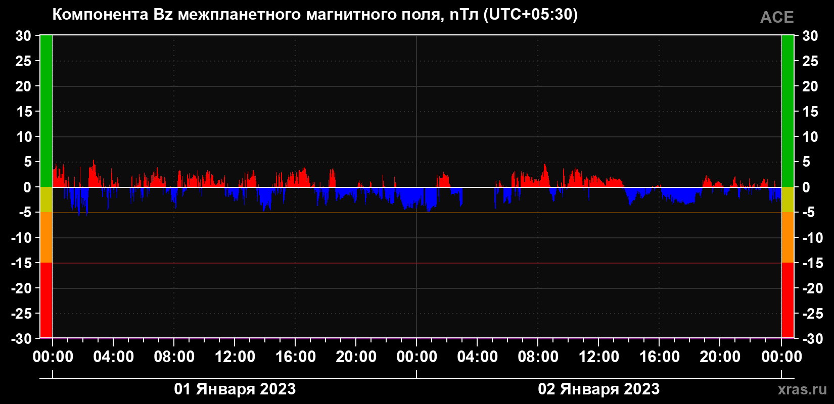 Компонента Bz магнитного поля солнечного ветра