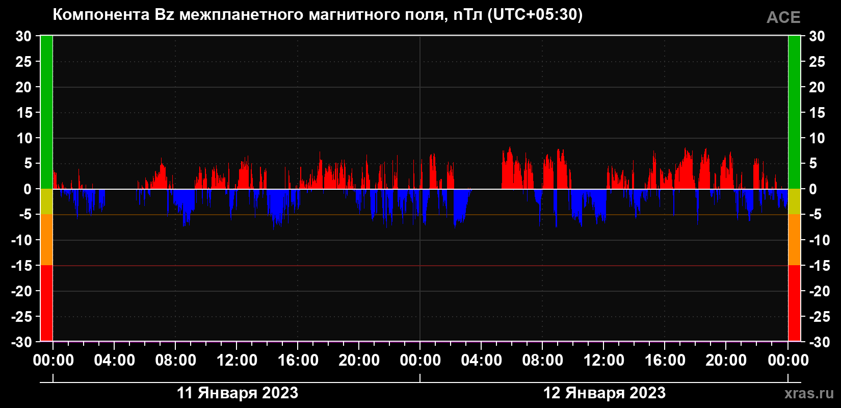 Компонента Bz магнитного поля солнечного ветра