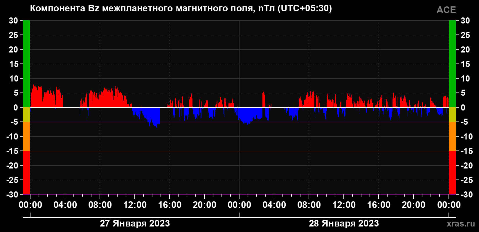 Компонента Bz магнитного поля солнечного ветра