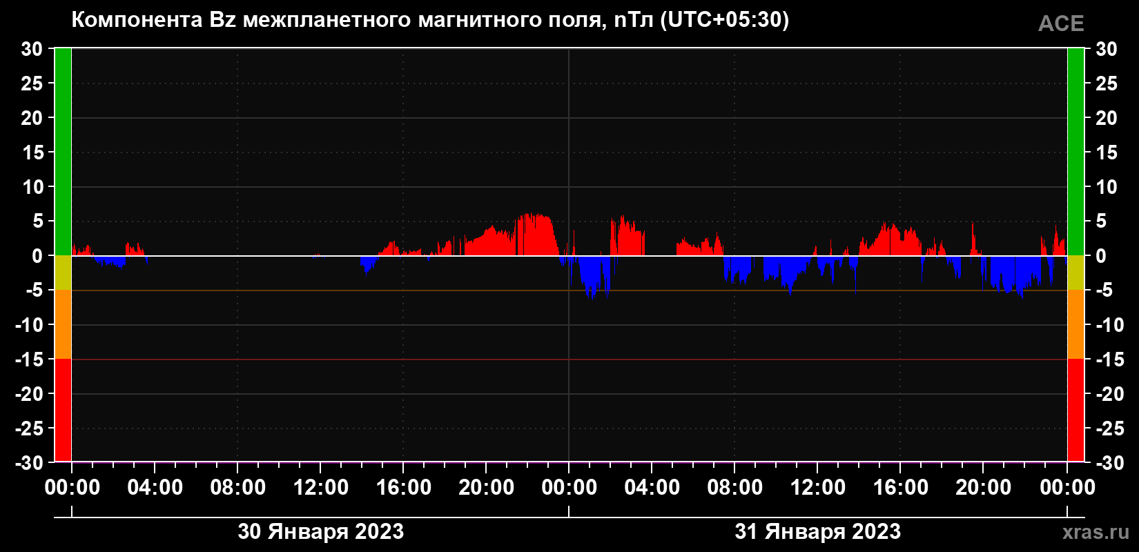 Компонента Bz магнитного поля солнечного ветра