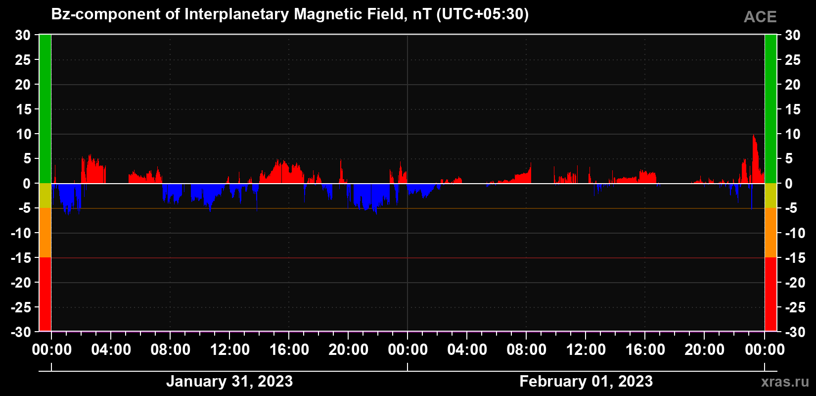 The Bz component of the solar wind magnetic field