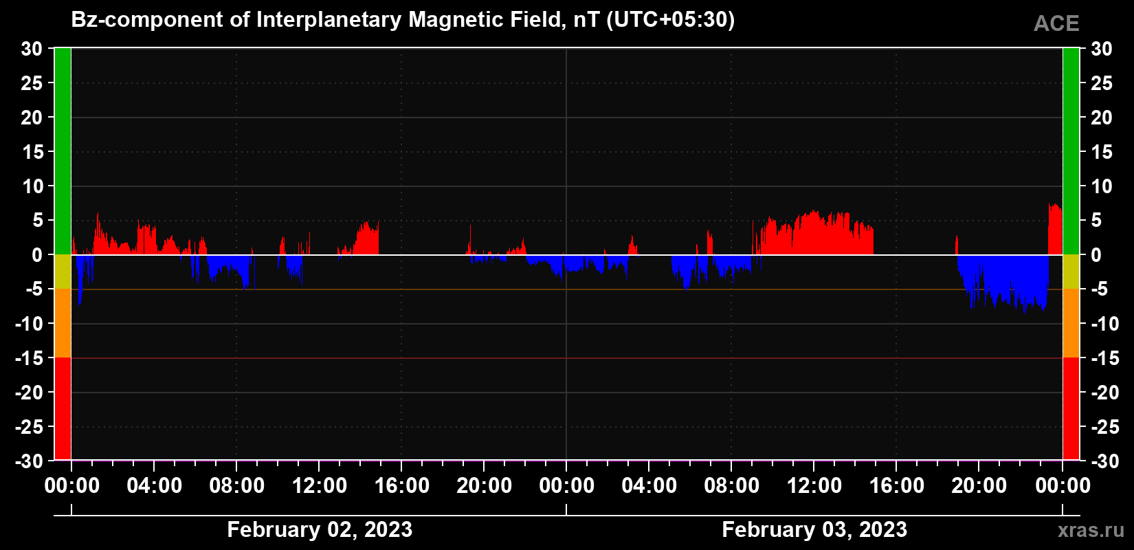 The Bz component of the solar wind magnetic field
