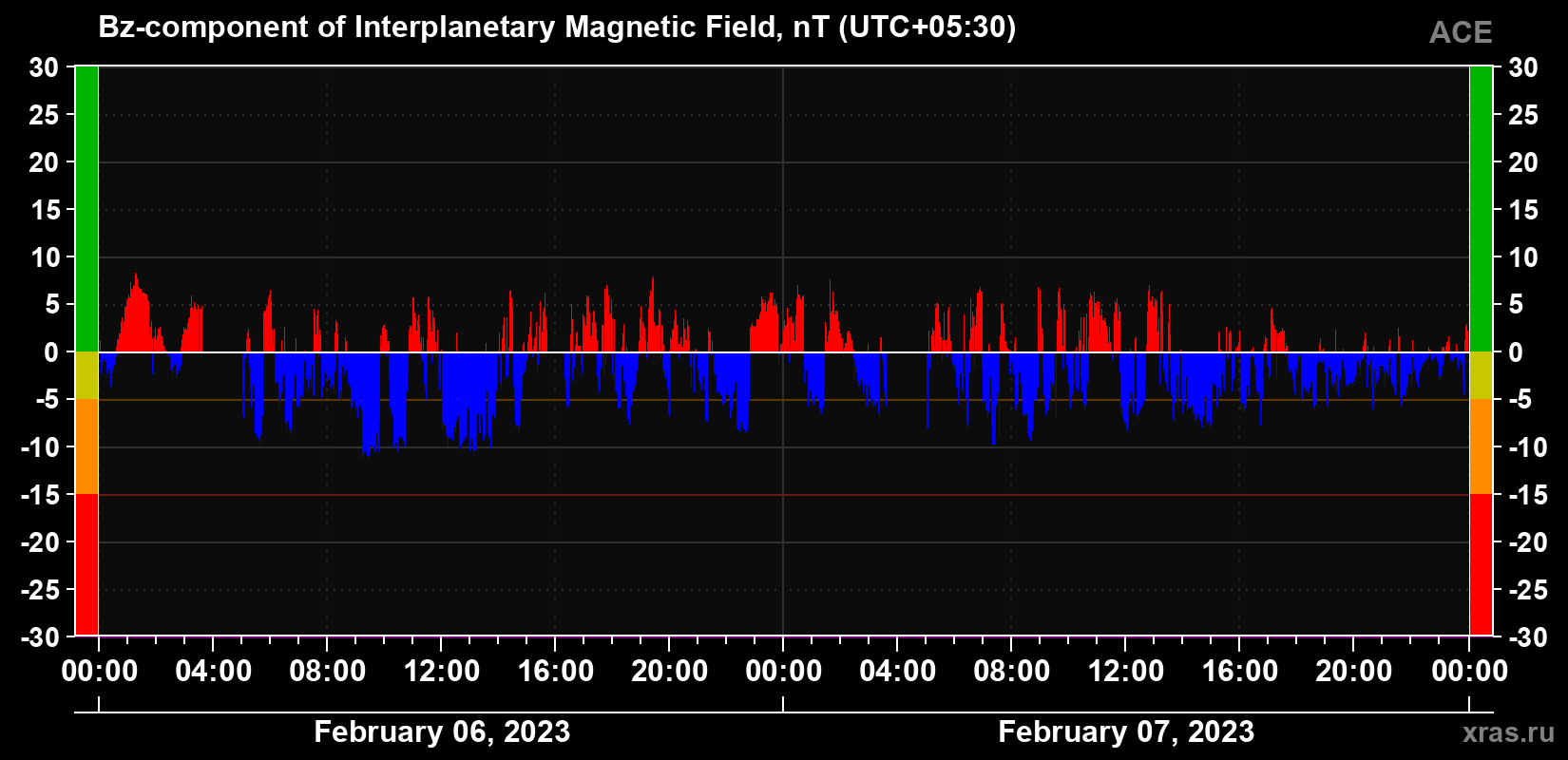 The Bz component of the solar wind magnetic field