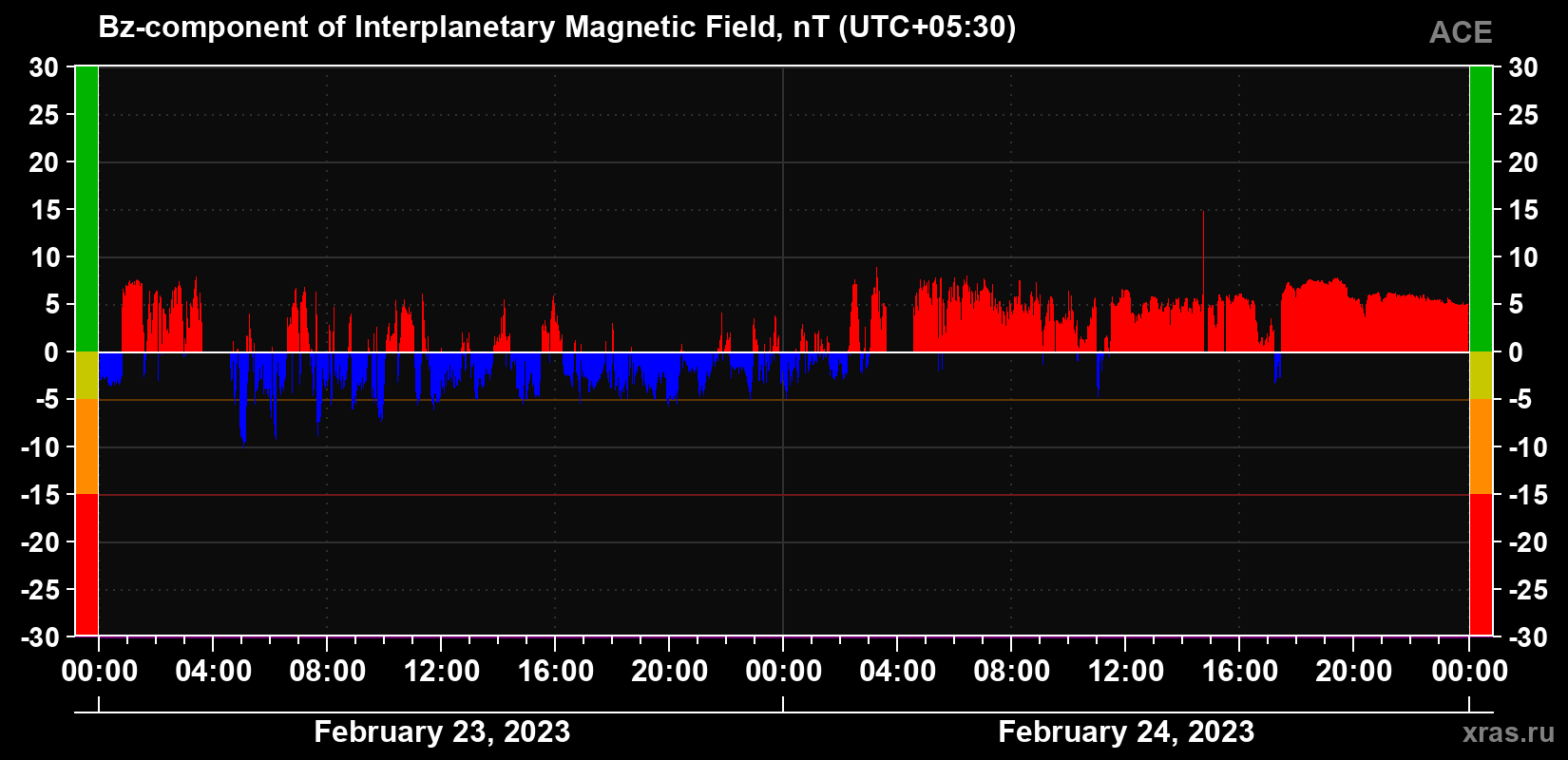 The Bz component of the solar wind magnetic field