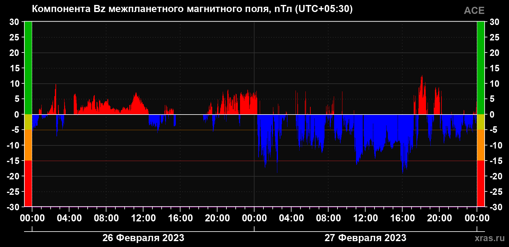Компонента Bz магнитного поля солнечного ветра