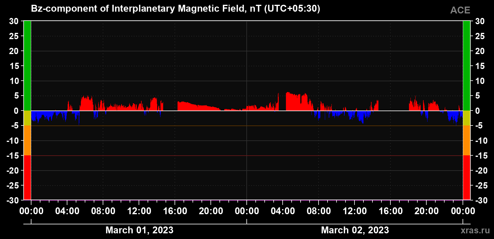 The Bz component of the solar wind magnetic field